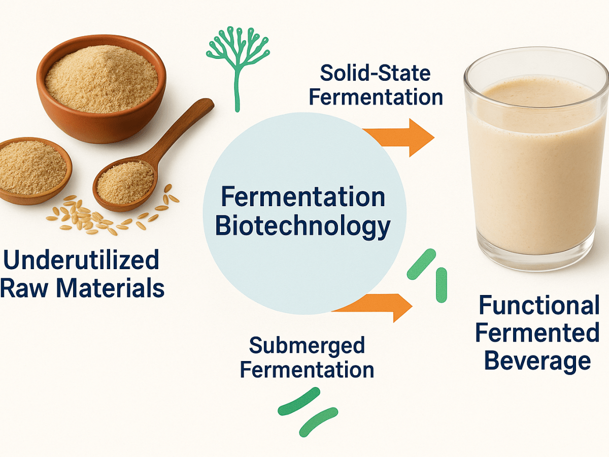 How Fermentation Turns Amaranth, Rice Bran and Whey into a High-Protein&nbsp;Beverage